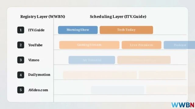 ITV-Guide is the official Internet Television Guide of the World Wide Broadcast Network (WWBN)